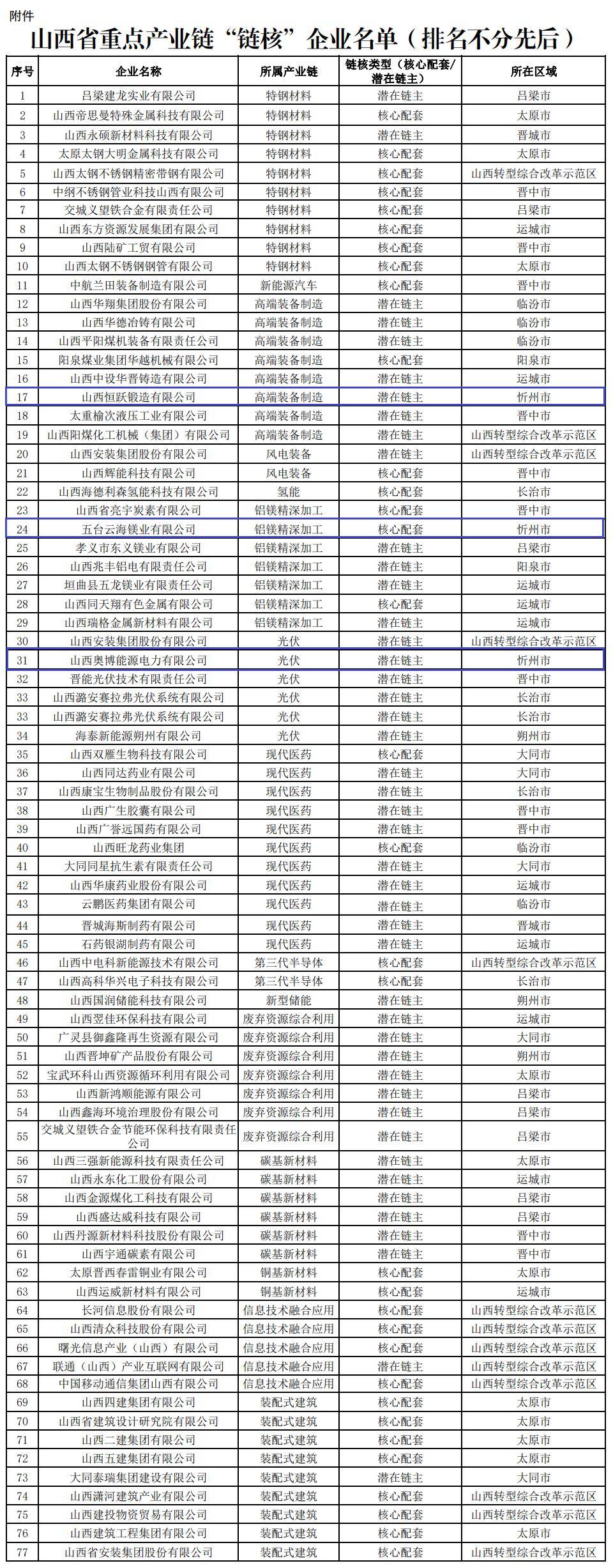 忻州这3家企业，全省重点！