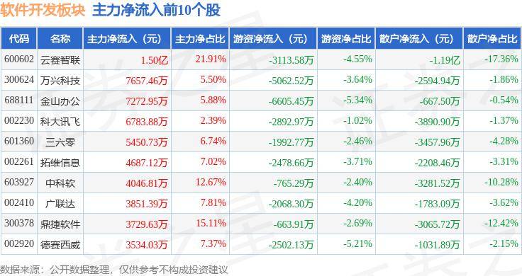 雷火电竞软件开发板块1月25日涨239%安博通领涨主力资金净流入7亿元(图1)