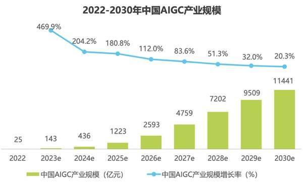AIGC内容创作成企业热招岗位 职业技术培训火热开启 AIGC内容创作成企业热招岗位 职业技术培训火热开启