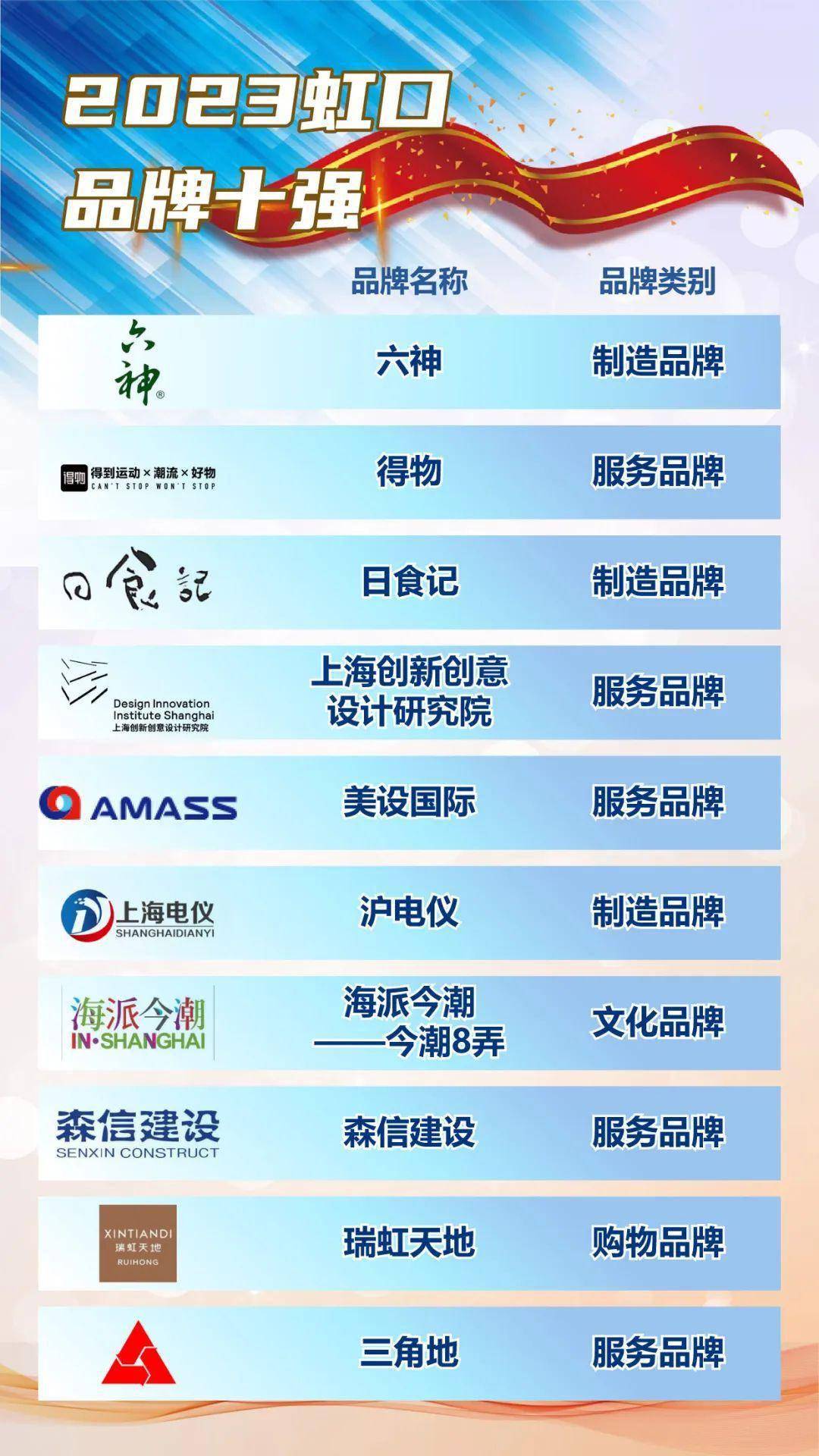 牌top10”；上海白玉兰广场、飞梭智纺等获得“2023虹口创新力品牌top10”。