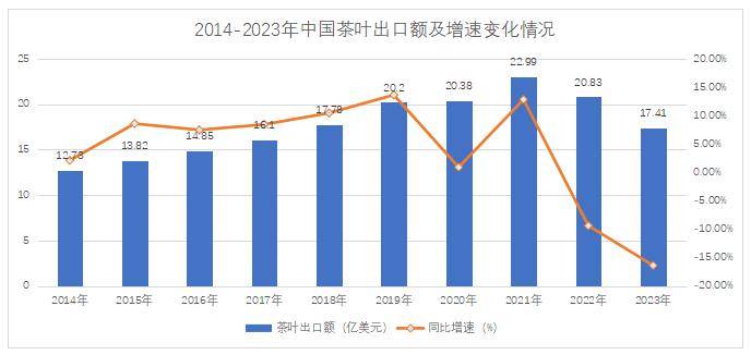 【k1体育app出口简报】2023中国茶叶出口量额双k1体育平台减(图1)