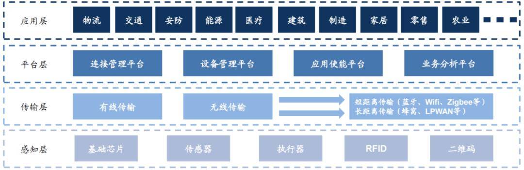 什么是物联网的网关？