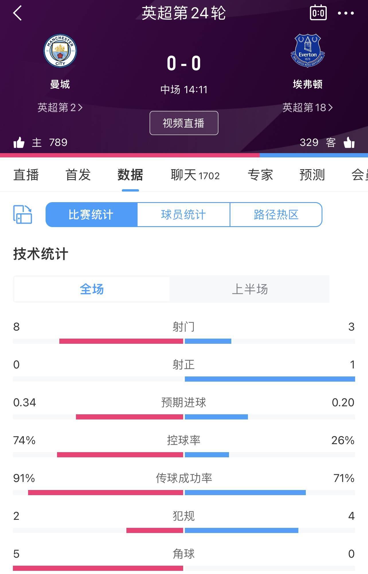 零射正！曼城半场0-0埃弗顿数据：射门8-3，射正0-1，控球74%-26%