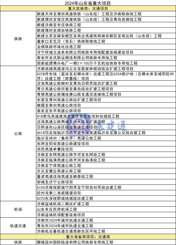 K1体育 K1体育娱乐总投资超16万亿元2024年各省市重大项目名单汇总(图7)