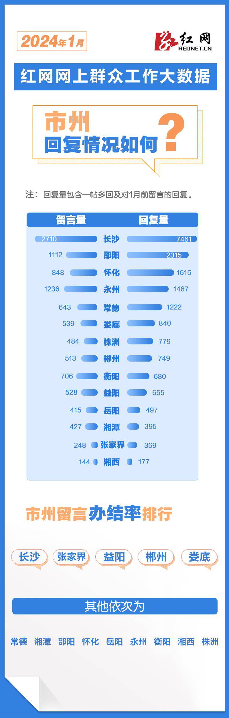 1月湖南各地回应网民诉求21098次，网民最关心这些问题……
