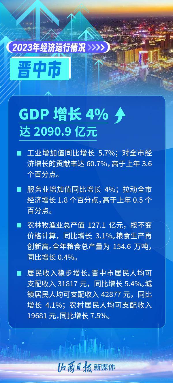 临汾gdp增速全省领跑！2023年山西11市经济成绩单公布