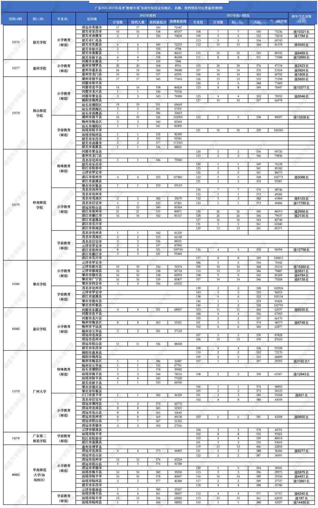 2023年韶关学院录取分数线(2023-2024各专业最低录取分数线)_2023年韶关学院录取分数线(2023-2024各专业最低录取分数线)_韶关学院各专业分数线