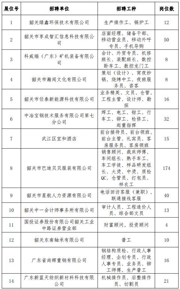 再来看看小编为大家挑选了哪些优质好岗位吧！部分企业和职位抢先看韶关
