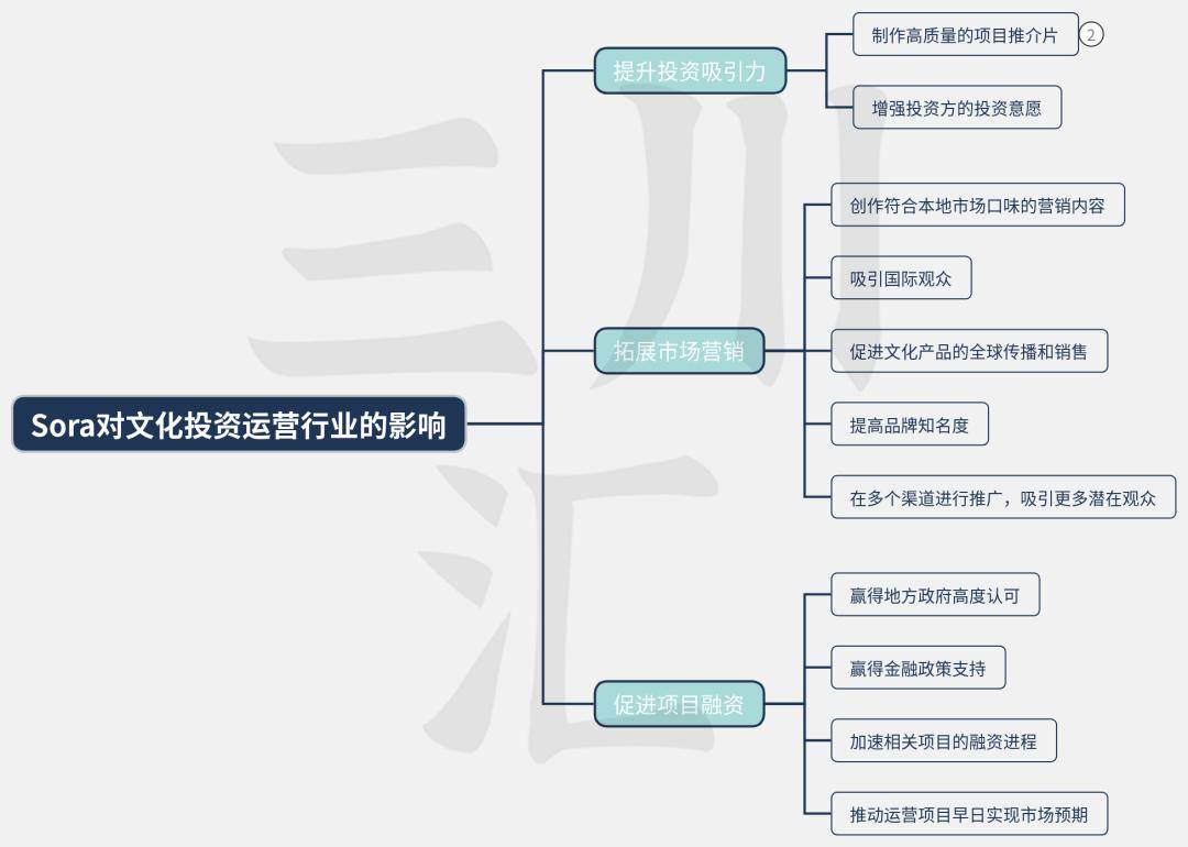 Sora AI技术在文化行业中的应用潜力与影响Kaiyun网址 开云分析(图5)