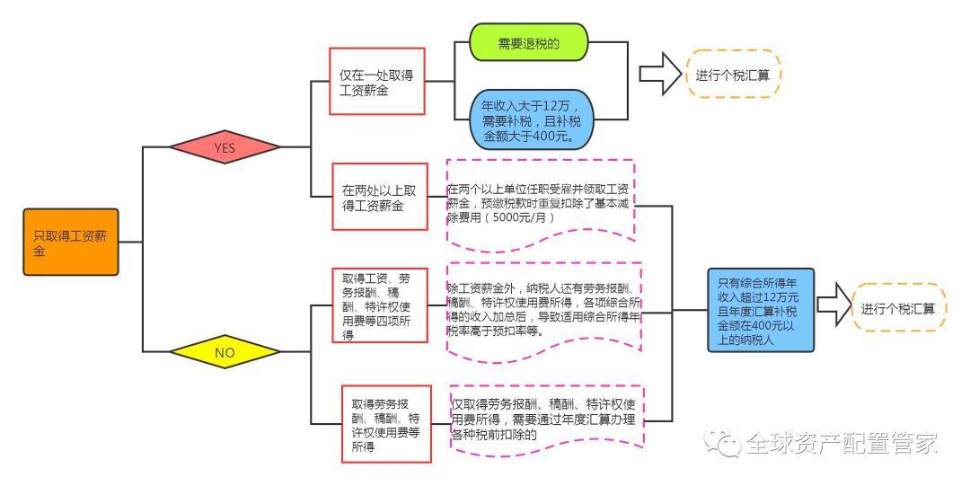 2024年退税全攻略，做好这2点，能多退几千块！