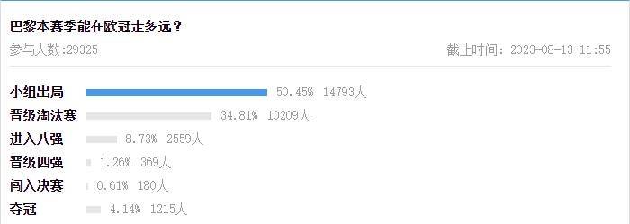 大冷门？赛季初调查：超50%投票的吧友预测巴黎欧冠小组出局