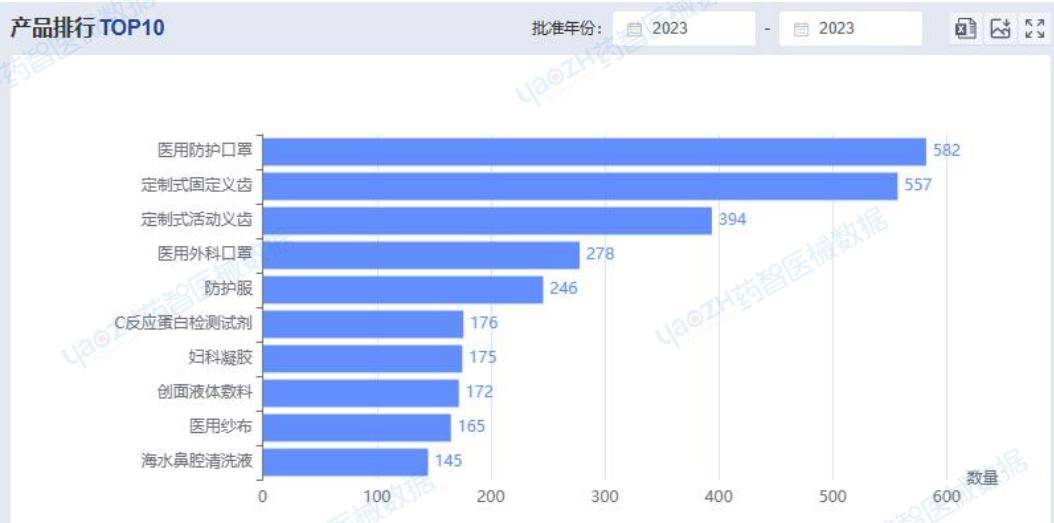 ⅡⅢ类医疗器械产品注册总数达到133901件2023全国医疗器械产业发展报告(图8)