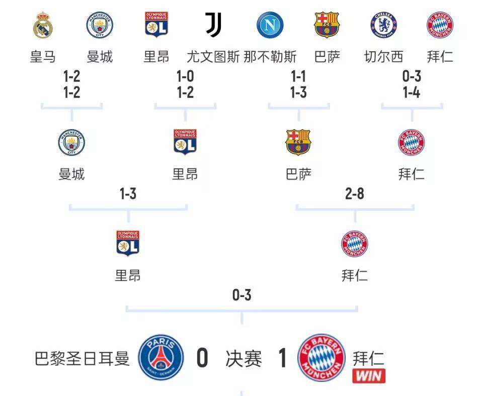 应该不会重演上次巴萨4-2淘汰那不勒斯，在1/4决赛被拜仁8-2