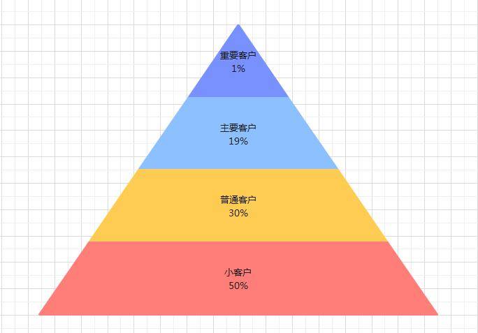 供应链管理师 | 你的客户分级了吗？