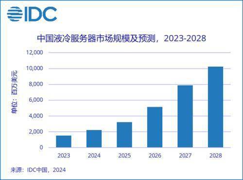 学到了吗「IDC：2023年中国液冷服务器市场规模增长52.6%，预计2023-2028年复合增长率45.8%」液冷数据中心主要困难和趋势液冷数据中心的设计与建设实践