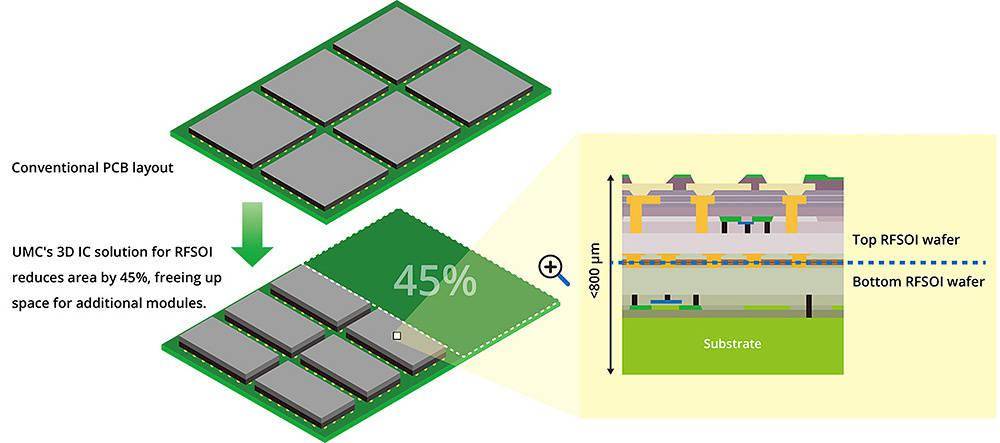联电推出首款 RFSOI 3D IC 射频解决方案：减少 45% 芯片面积