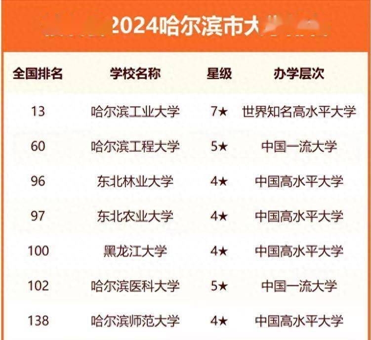 最新大學排位_211大學排名2024最新排名_排名最新的大學