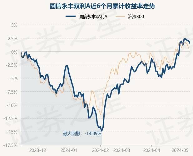 壹伴：管家婆今期免费资料大全-基金：5月15日基金净值：嘉实稳荣债券最新净值1.0222，涨0.03%  第6张