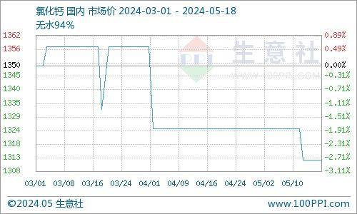 生意社：氯化钙价格大稳小动 主流报价未变