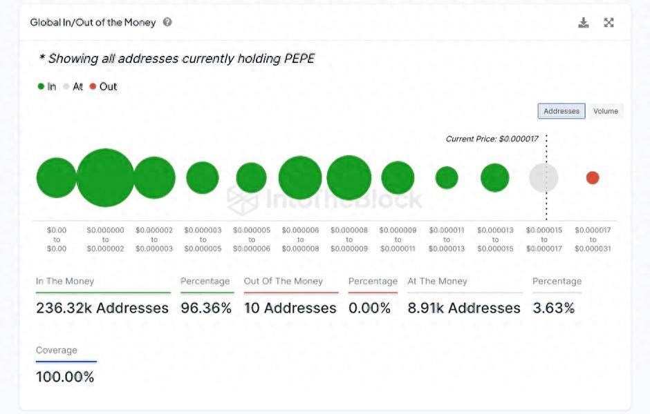 PEPE 价格飙升 77% 后 96% 的持有者获利