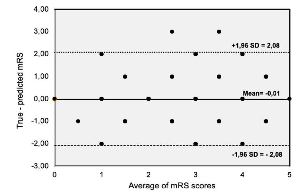 探索未来!人工智能在卒中预后预测中的新突破——ChatGPT与MT-DRAGON的大规模比较 探索未来!人工智能在卒中预后预测中的新突破——ChatGPT与MT-DRAGON的大规模比较