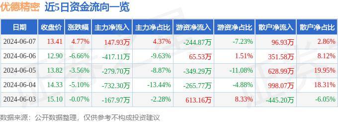 股票行情快报：优德精密（300549）6月7日主力资金净买入147.93万元（优德）股票行情快报，