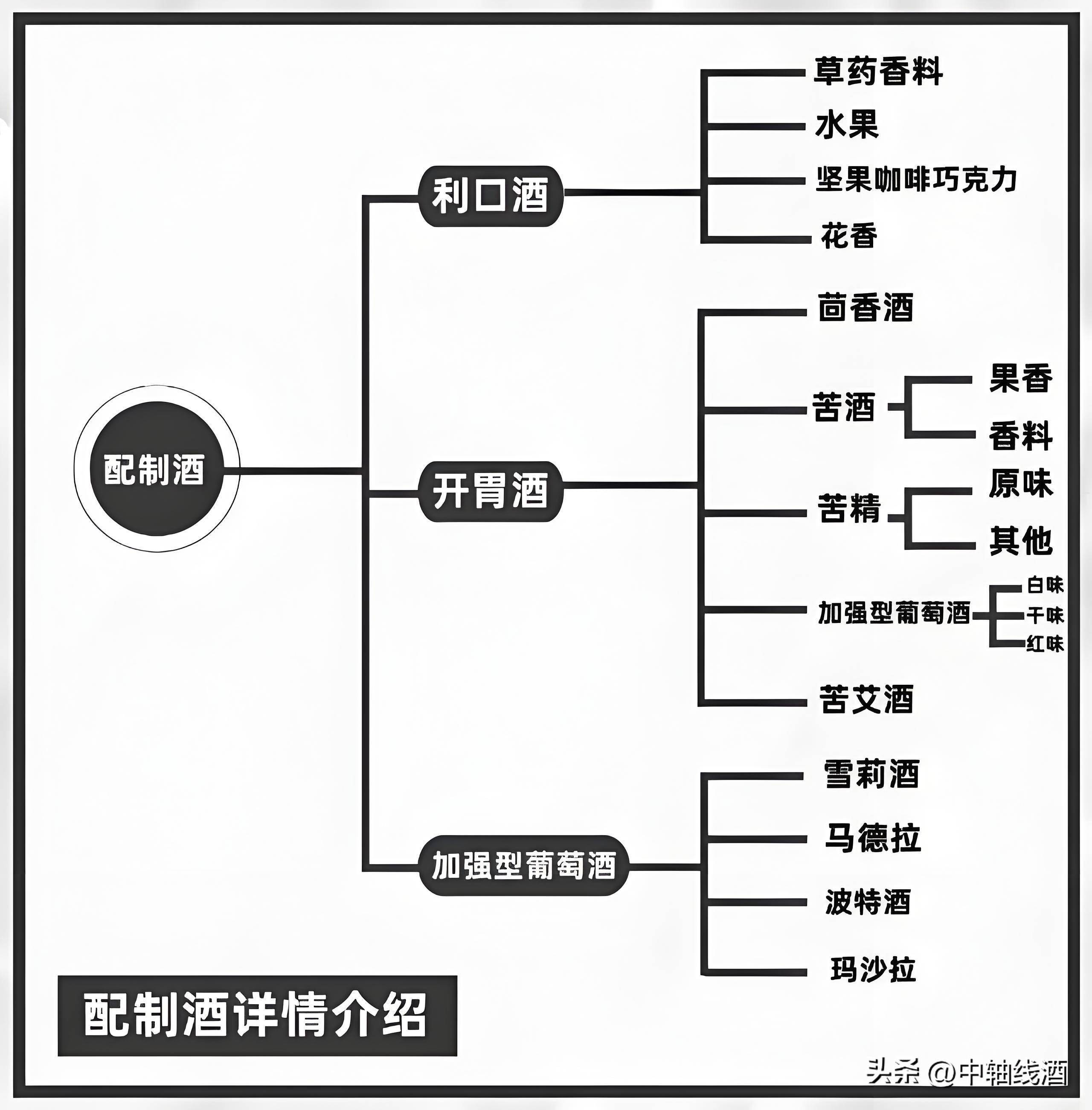 1分钟搞懂16种酒