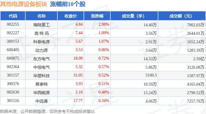 其他电源设备板块6月25日跌062%ST航高领跌主力资金净流出141亿元