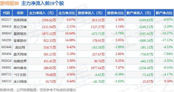 🌸【2O24管家婆一码一肖资料】🌸_5月15日星辉娱乐涨11.02%，广发量化多因子混合基金重仓该股