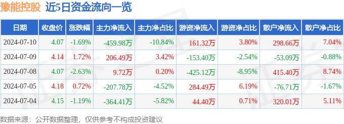 股票行情快报：豫能控股（001896）7月10日主力资金净卖出459.98万元（豫金刚石股票）豫能控股的股市行情，