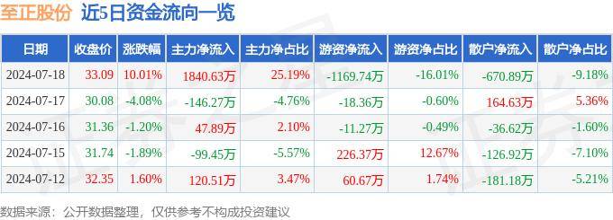 中国农网 🌸精准王中王免费提供🌸|5G消息/RCS板块5月13日跌1.84%，每日互动领跌，主力资金净流出1.2亿元