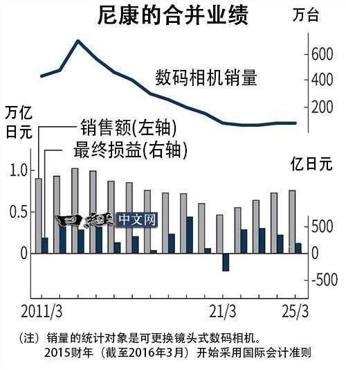 数码相机市场南宫28登录遇冷 尼康押注光控制零部件 投资千亿日元(图2)