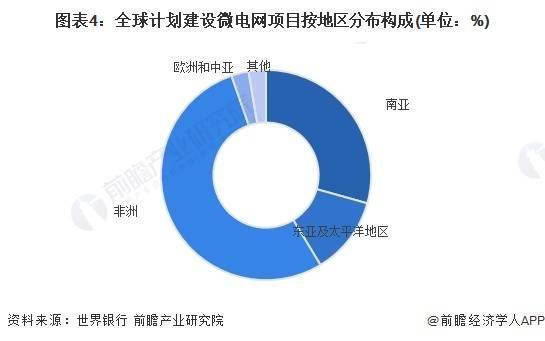 k8凯发国际登陆-2024年全球微电网行业市场现状及区域格局分析 全球微电网市场