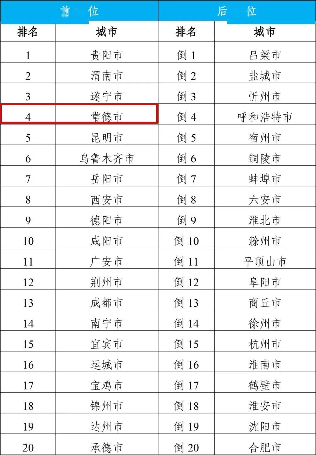 全国榜单，常德排名亮眼！