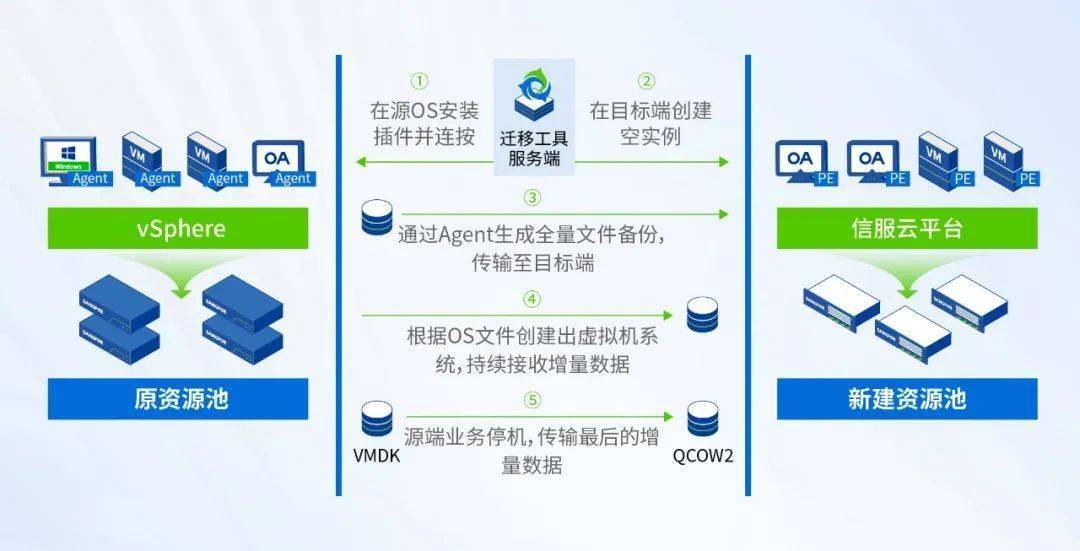业务服务器数据迁移指南：快速高效完成迁移 (怎么做业务服务器数据迁移)  第1张