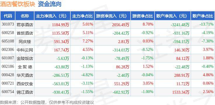 纳米体育注册酒店餐饮板块8月5日涨115%同庆楼领涨主力资金净流入123027万元(图2)