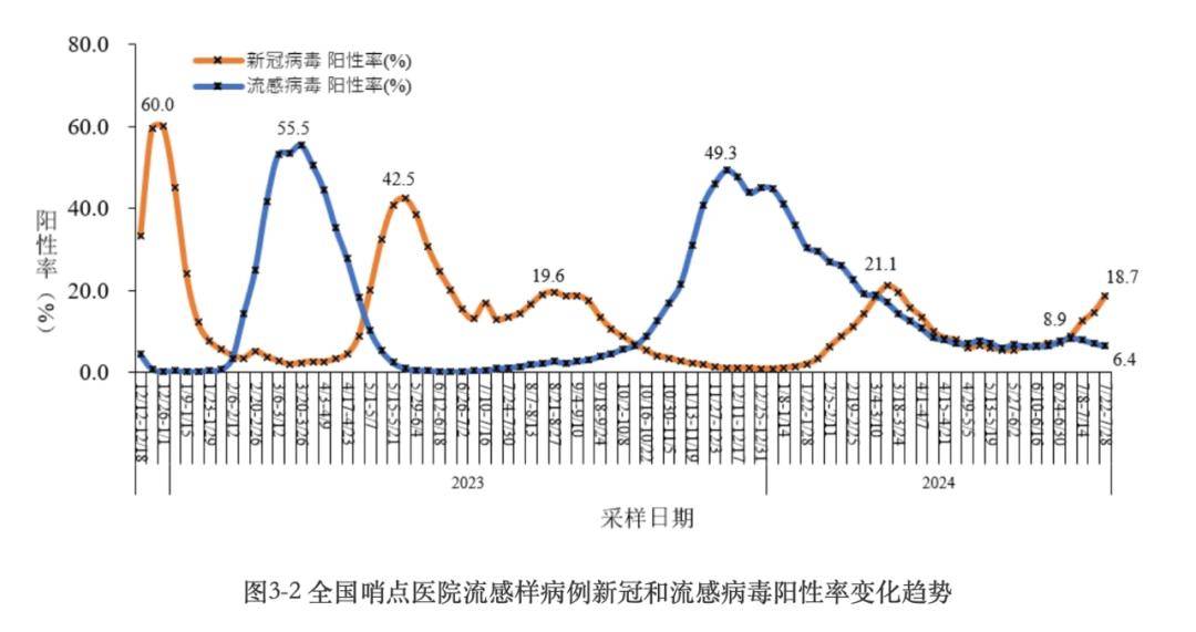 疾控中心数据显示新冠感染在抬头
