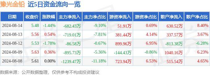 股票行情快报：豫光金铅（600531）8月14日主力资金净卖出682.43万元（豫金刚石股票）股吧豫光金铅，