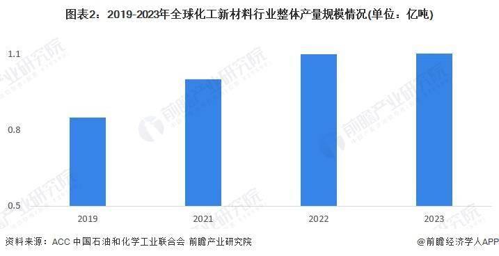 2024年全球化工新材料市场现状竞争格局及发展趋势分析 产品向个性化高性能发展(图2)