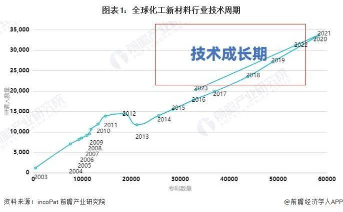 2024年全球化工新材料市场现状竞争格局及发展趋势分析 产品向个性化高性能发展(图1)