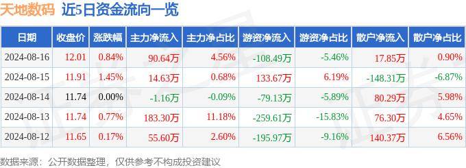 股票行情快报：天地数码（300743）8月16日主力资金净买入9064万元