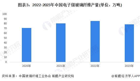 2024年中国电子级玻璃纤维市场供需现状分析 主要应用领域覆铜板行业需求下降(图3)