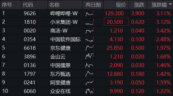 港股互联网公司排行（港股互联网龙头etf）游戏