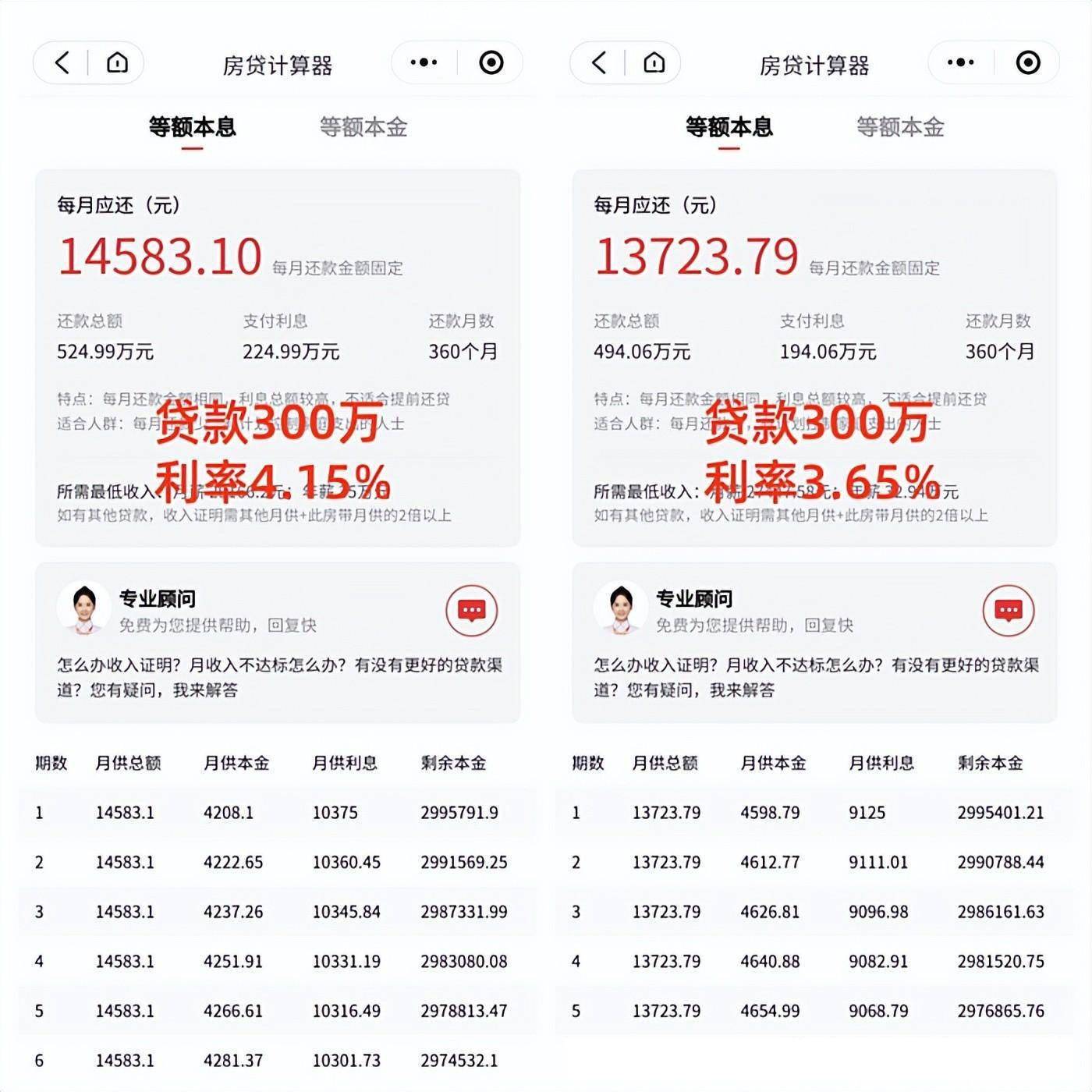 ，3.65%利率的月供是13723.79元，每月月供节省859.31元，总利息节省30.93万元。▲