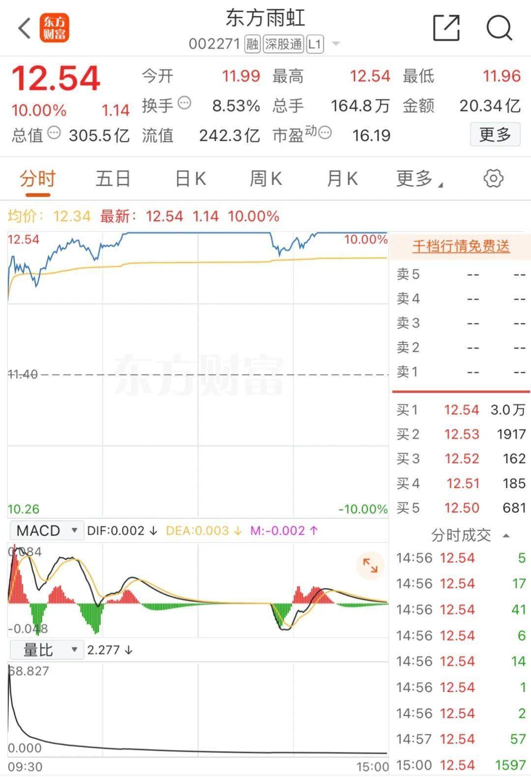 【财经】涂料和防水股集体上涨三棵树东方雨虹今日再现涨停(图3)