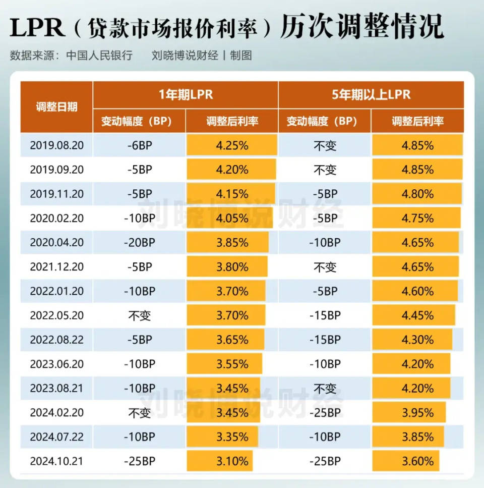 降息，9年来最猛！10段话看懂它