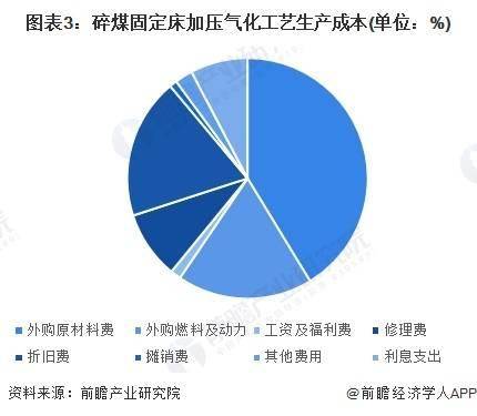 2024年中国煤制天然气行业投资成本及经济性分析 煤制气实际生产成本仍较高(图3)