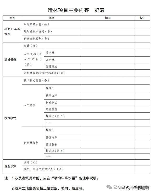 太阳集团官网登录入口2024年度省（区、市）制林项目履行计划编制纲目