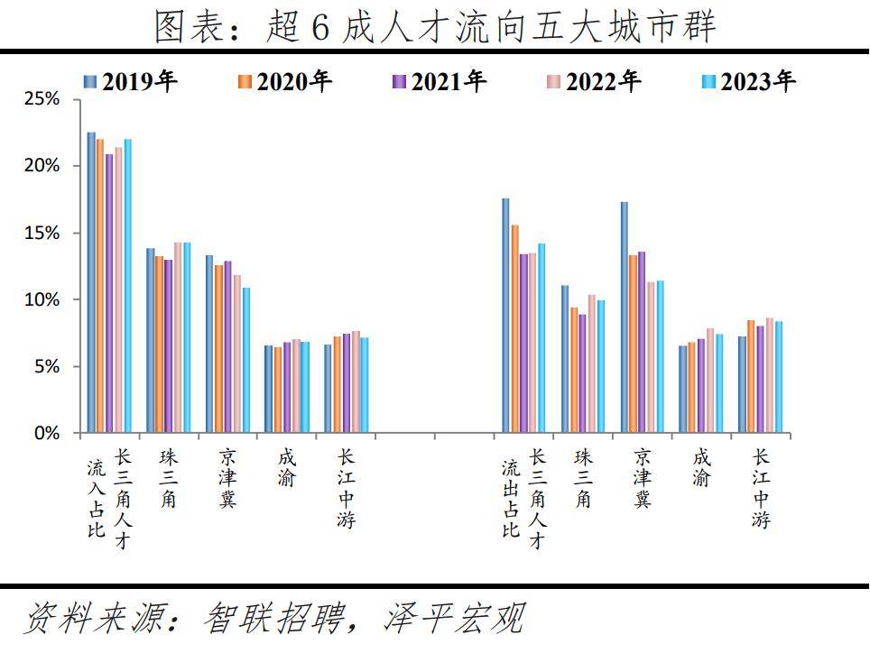 赢博体育平台中国城市人才吸引力排名：2024(图9)