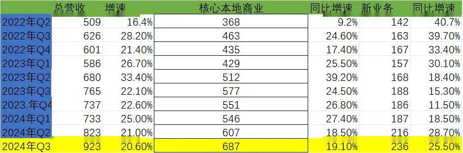 b33体育app餐饮行业两极分化有人叫惨有人闷声发财美团三季报怎么走？(图7)